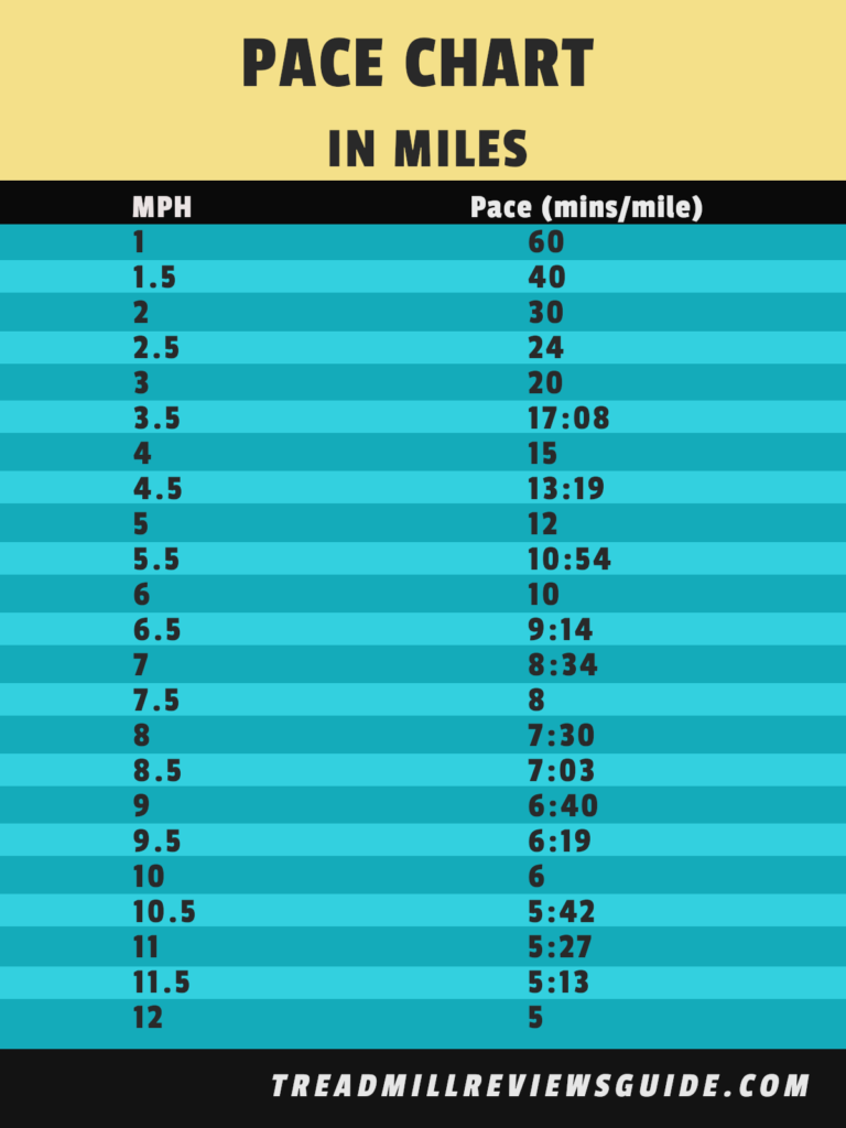 Pace chart in miles